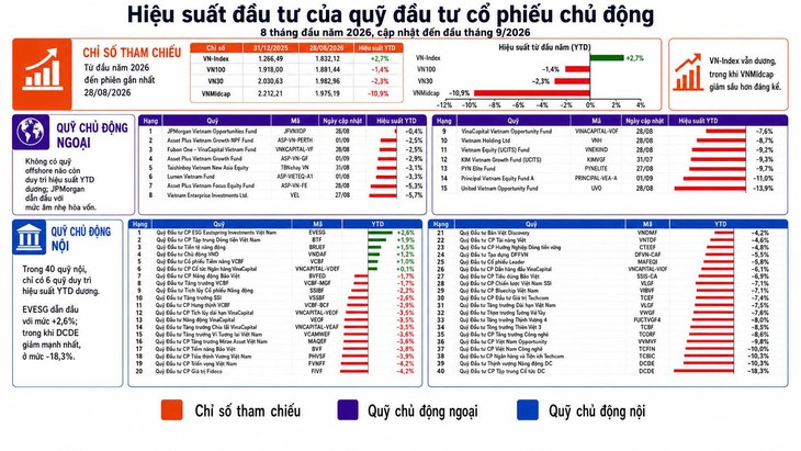 VN-Index tăng, nhưng 49/55 quỹ đầu tư cổ phiếu chủ động hiệu suất âm từ đầu năm - Ảnh 2.