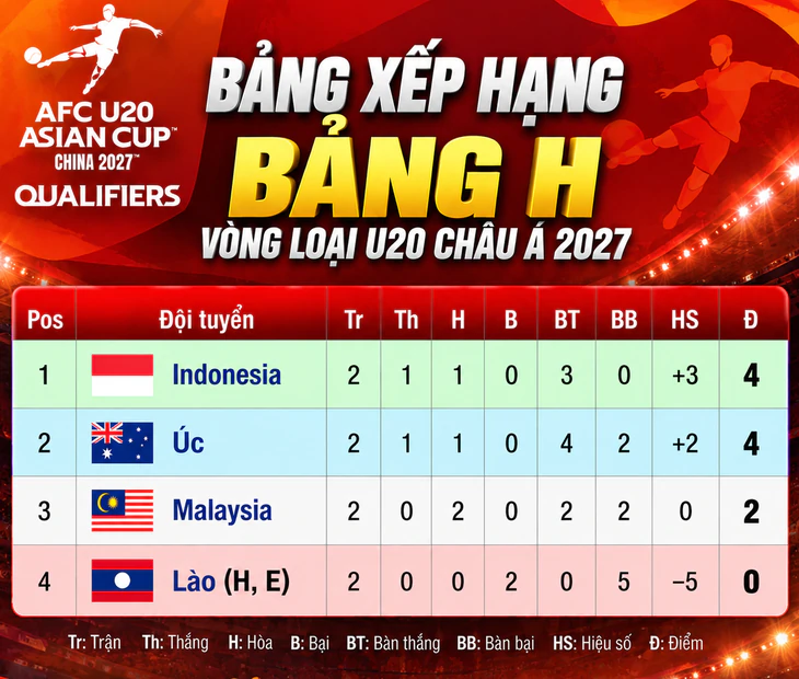 Báo Indonesia nói về khả năng U20 Indonesia 'bắt tay' Úc để loại Malaysia - Ảnh 3.
