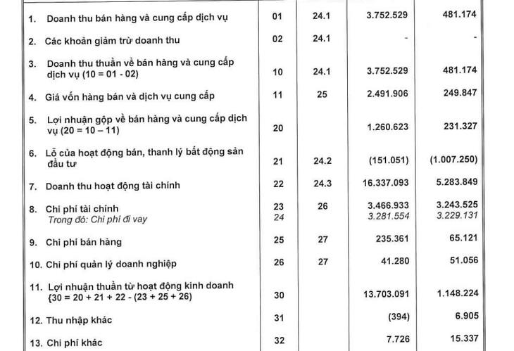 Chỉ 1 nhân viên, công ty con của Vingroup lãi hơn 11.200 tỉ đồng sau nửa năm - Ảnh 2.