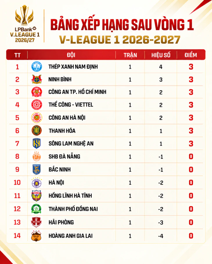 Bảng xếp hạng vòng 1 V-League 2026-2027: CLB Nam Định nhất bảng - Ảnh 1.