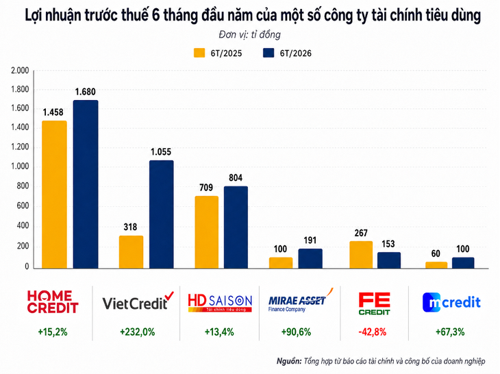 Cuộc đua tài chính tiêu dùng: FE CREDIT hụt hơi, lộ diện đối thủ tăng tốc chóng mặt - Ảnh 2.