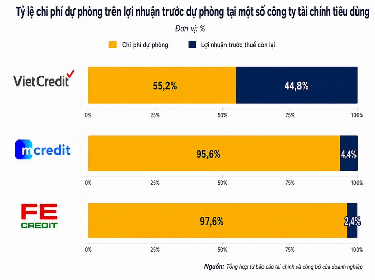Cuộc đua tài chính tiêu dùng: FE CREDIT hụt hơi, lộ diện đối thủ tăng tốc chóng mặt - Ảnh 3.