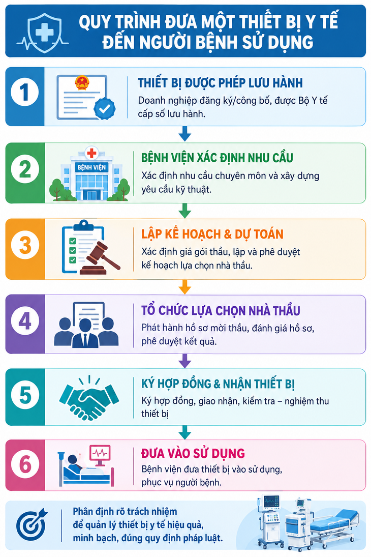 Bệnh viện mua thiết bị y tế giá cao, ai chịu chi phí, người bệnh có bị ảnh hưởng? - Ảnh 3.