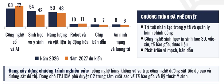 Đại học Quốc gia TP.HCM dành 1.875 tỉ đồng, chạy đua AI, chip, robot, công nghệ lượng tử - Ảnh 2.