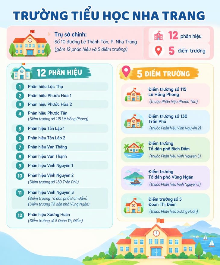 Nha Trang nói gì về việc nhập 13 trường tiểu học thành 'siêu trường' 287 lớp, 10.565 học sinh? - Ảnh 2.