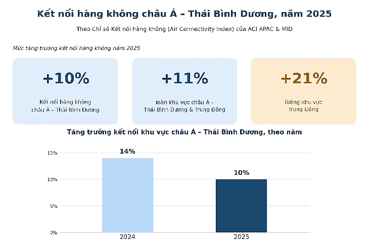 Ba sân bay Việt Nam cải thiện kết nối nổi bật tại châu Á - Ảnh 2.