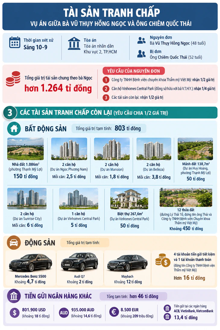 Vợ cũ yêu cầu chia khối tài sản hơn 1.264 tỉ đồng với ông Chiêm Quốc Thái - Ảnh 2.