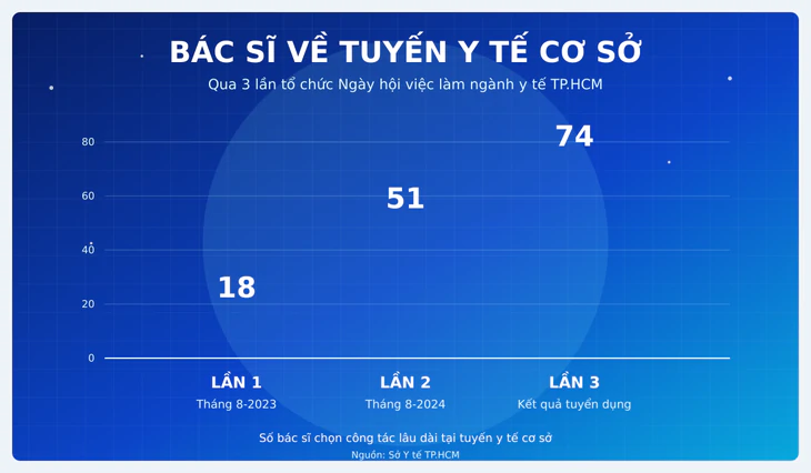 Sáng nay gần 1.000 bác sĩ, điều dưỡng tại TP.HCM 'đổ bộ' ngày hội việc làm - Ảnh 2.