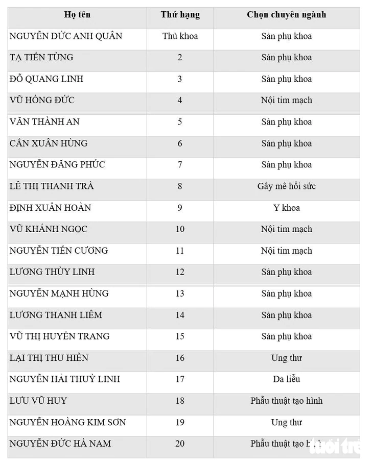 Top 20 bác sĩ nội trú Y Hà Nội hô tên chọn chuyên ngành - Ảnh 2.