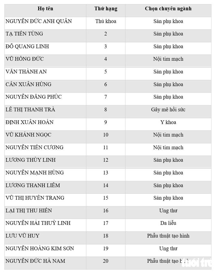 Bác sĩ nội trú chuộng sản phụ khoa: Vì sao ngành mãi không hết hot? - Ảnh 3.