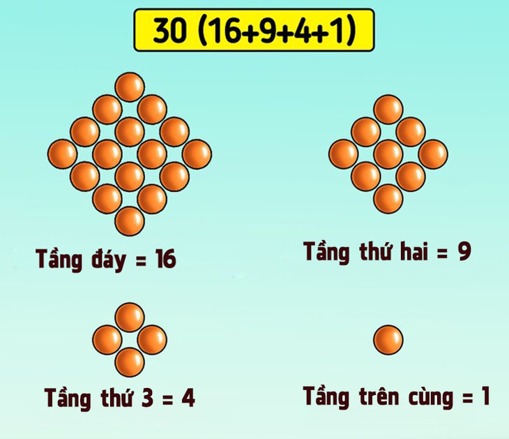 95% người được hỏi đều trả lời sai về số bóng trong kim tự tháp - Ảnh 3.