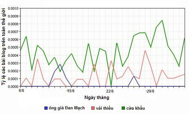 (Khảo sát các bài viết trên blog về ba chủ đề từ ngày 6 đến 29-6-2014)