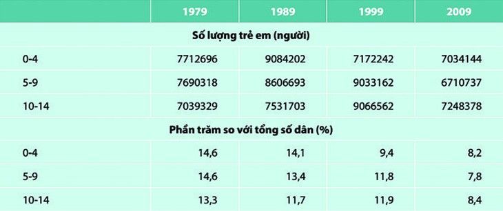 Vì sao dân số tăng