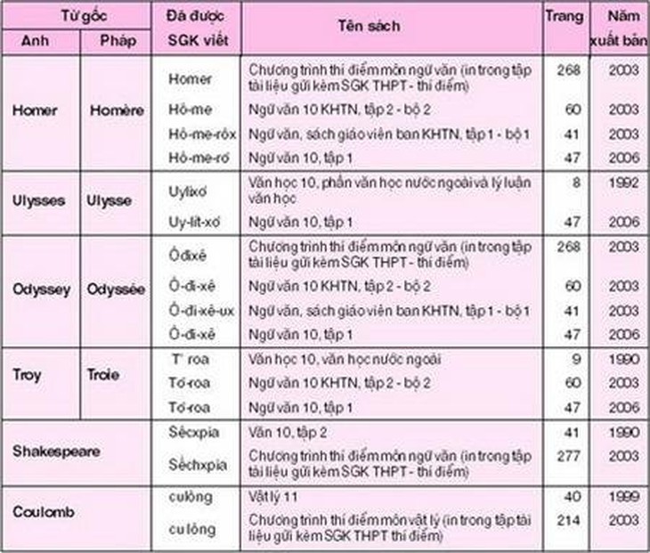 Từ nước ngoài trong sách giáo khoa: Phiên âm theo cách nào?