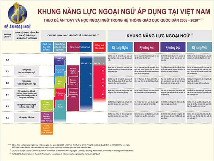 Cấu trúc đề thi tiếng Anh khung năng lực ngoại ngữ 6 bậc