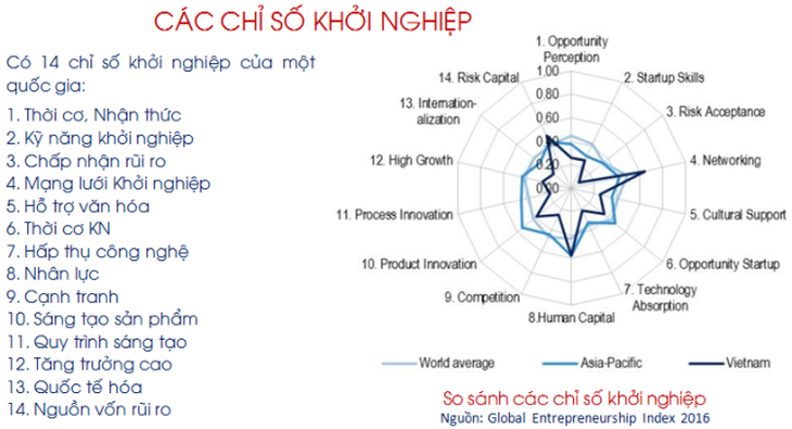 Nguồn: Global Entrepreneurship index 2016