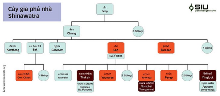Cây gia phả nhà Shinawatra.-Ảnh: newmandala.org
