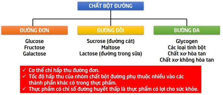 Chất bột đường