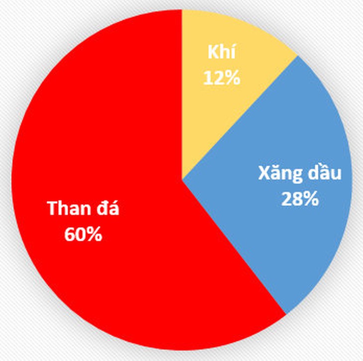 Tỉ lệ đóng góp vào phát thải CO2 (2016).