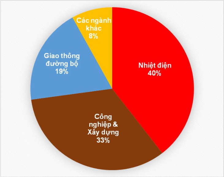 Giao thông đường bộ chỉ đóng góp 19% lượng phát thải CO2 của Việt Nam năm 2016.