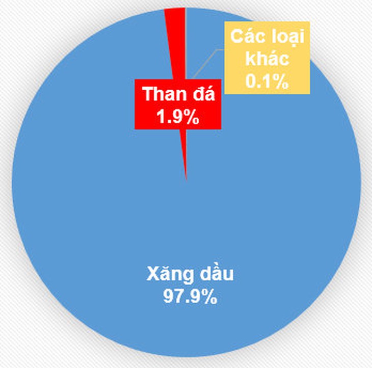 Tỉ lệ đóng góp vào nguồn thu thuế BVMT.