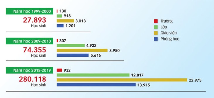 Bảng so sánh trường, học sinh...khối dân lập tại TP.HCM qua các năm. Nguồn: Sở GD&ĐT TP.HCM - Đồ họa: L.T.