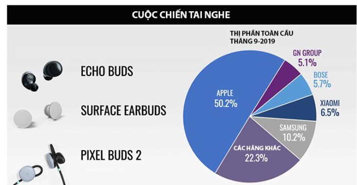 Thị phần tai nghe không dây tính đến tháng 9-2019. Số liệu: IDC. Đồ họa: The Street