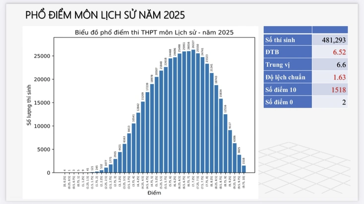 Phổ điểm thi tốt nghiệp THPT- Ảnh 6.
