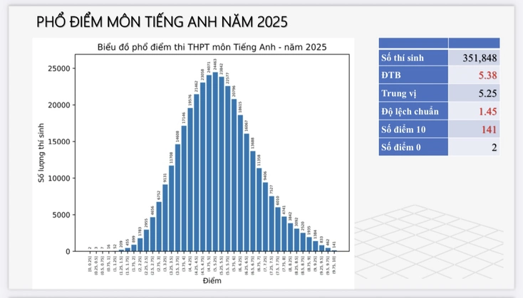 Phổ điểm thi tốt nghiệp THPT- Ảnh 7.