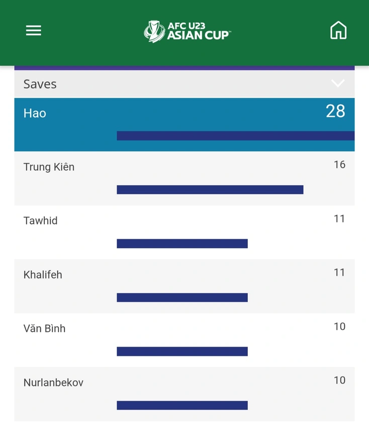 AFC chỉ ra thống kê khó tin về thủ môn Cao Văn Bình- Ảnh 3.