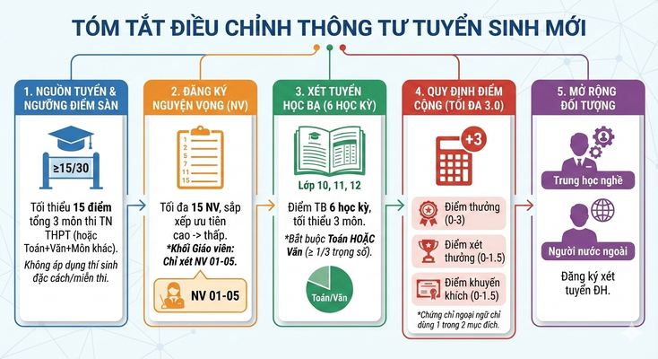 Chính thức ban hành Quy chế tuyển sinh đại học năm 2026- Ảnh 1.