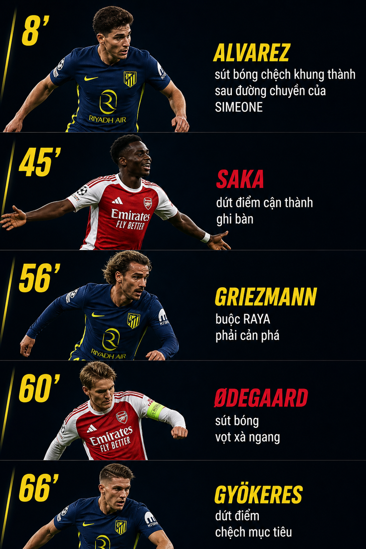 Bukayo Saka đưa Arsenal vào chung kết Champions League- Ảnh 3.