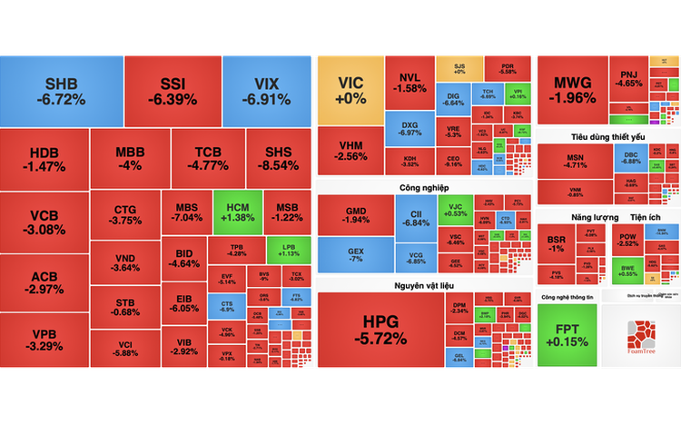 VN-Index sheds nearly 44 points as selling pressure spreads