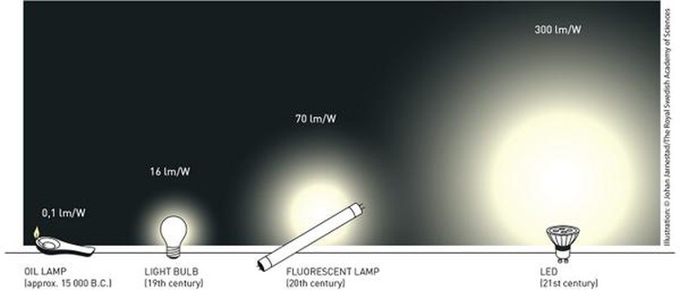 Nobel Prize for physics goes to inventors of low-energy LED light