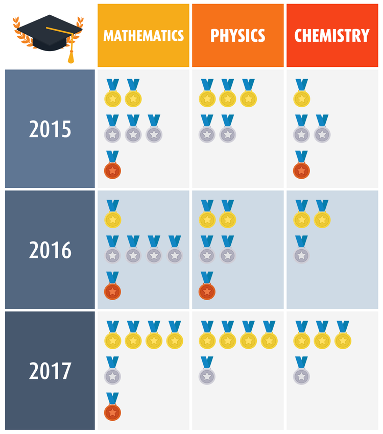Vietnam’s outstanding academic performance at odds with its innovation