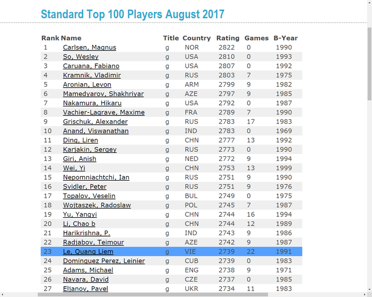 Vietnam grandmaster Le Quang Liem beats world’s top players at US Grand Chess Tour