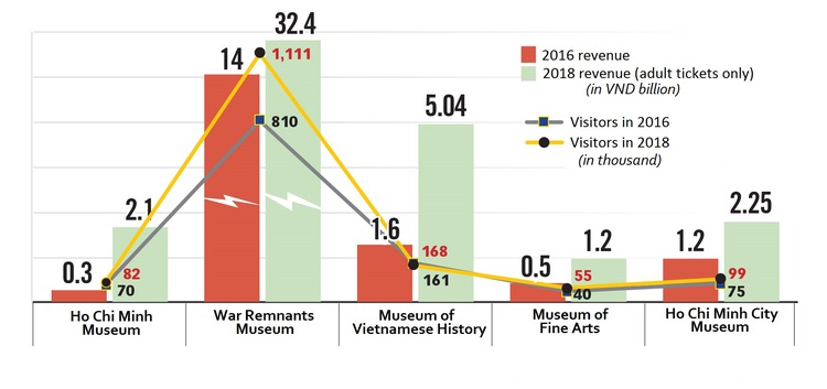Ho Chi Minh City wants to raise museum admission to improve quality