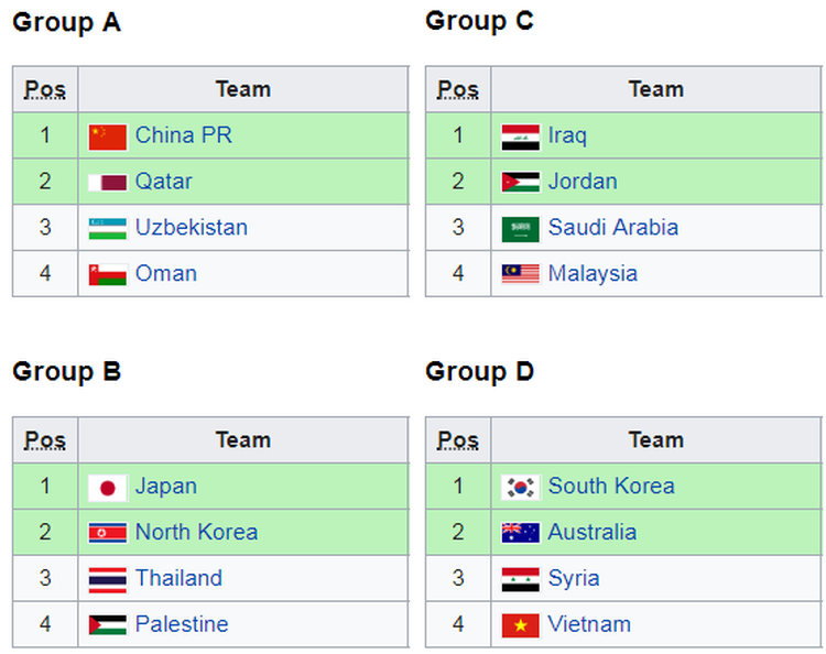 Vietnam grouped with S. Korea, Australia at 2018 U-23 Asian Championship