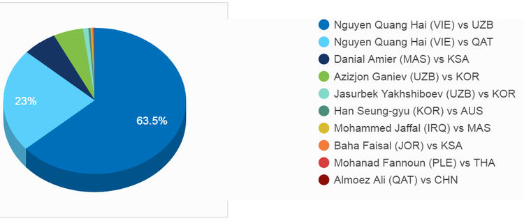 Vietnamese midfielder Quang Hai tops AFC U23 best goal list