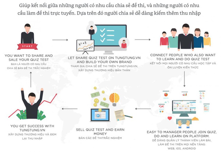 Vietnamese student designs multiple-choice platform