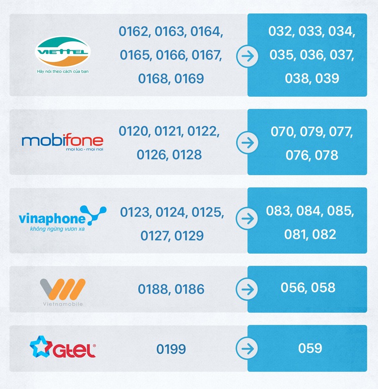 Vietnam to swap all 11-digit mobile numbers for 10-digit format