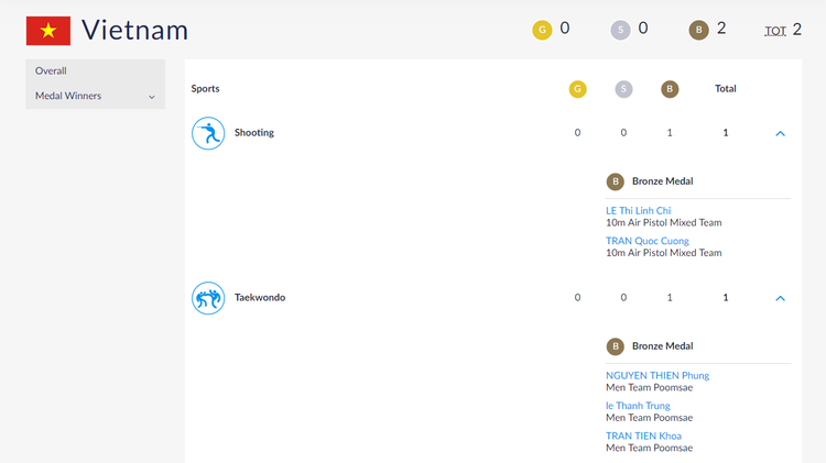 Vietnam bags first Asian Games medals in Taekwondo, shooting
