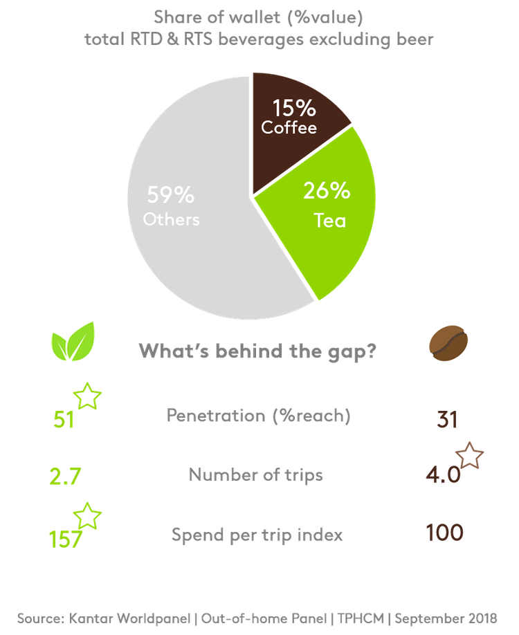 Tea-based drinks outplay coffee in caffeine-loving Vietnam: report