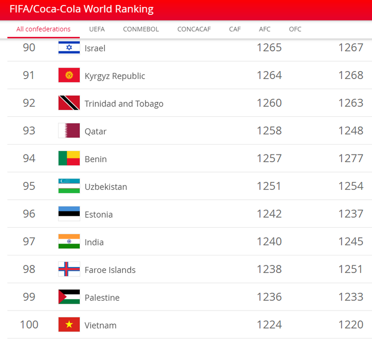 Vietnam return to top 100 in FIFA World Rankings