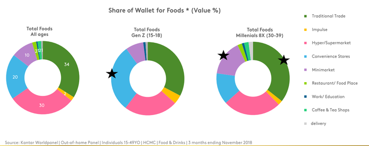 Saigonese spend $12 consuming convenience foods, drinks out of home monthly: report