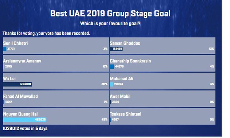Vietnam’s Quang Hai wins Best Group Stage Player, Best Group Stage Goal at Asian Cup