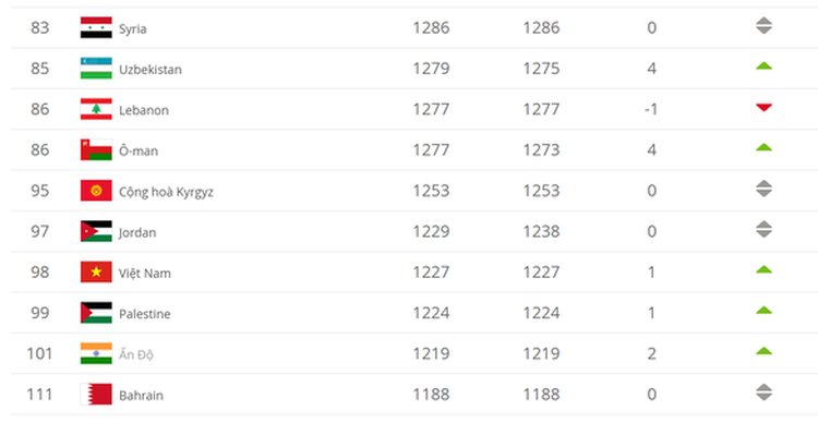 Vietnam hit 21-year high in FIFA World rankings