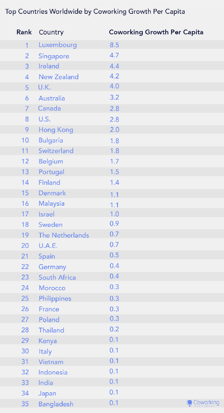 Vietnam ranks 31st worldwide for increase in coworking space
