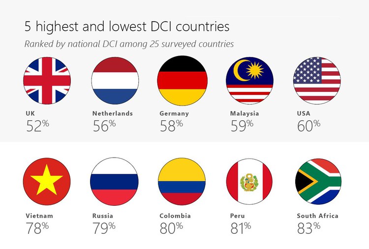 Vietnam ranks 5th amongst 25 countries in online incivility: Microsoft