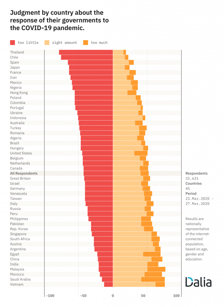 Vietnamese have greatest trust in gov’t response to COVID-19: survey